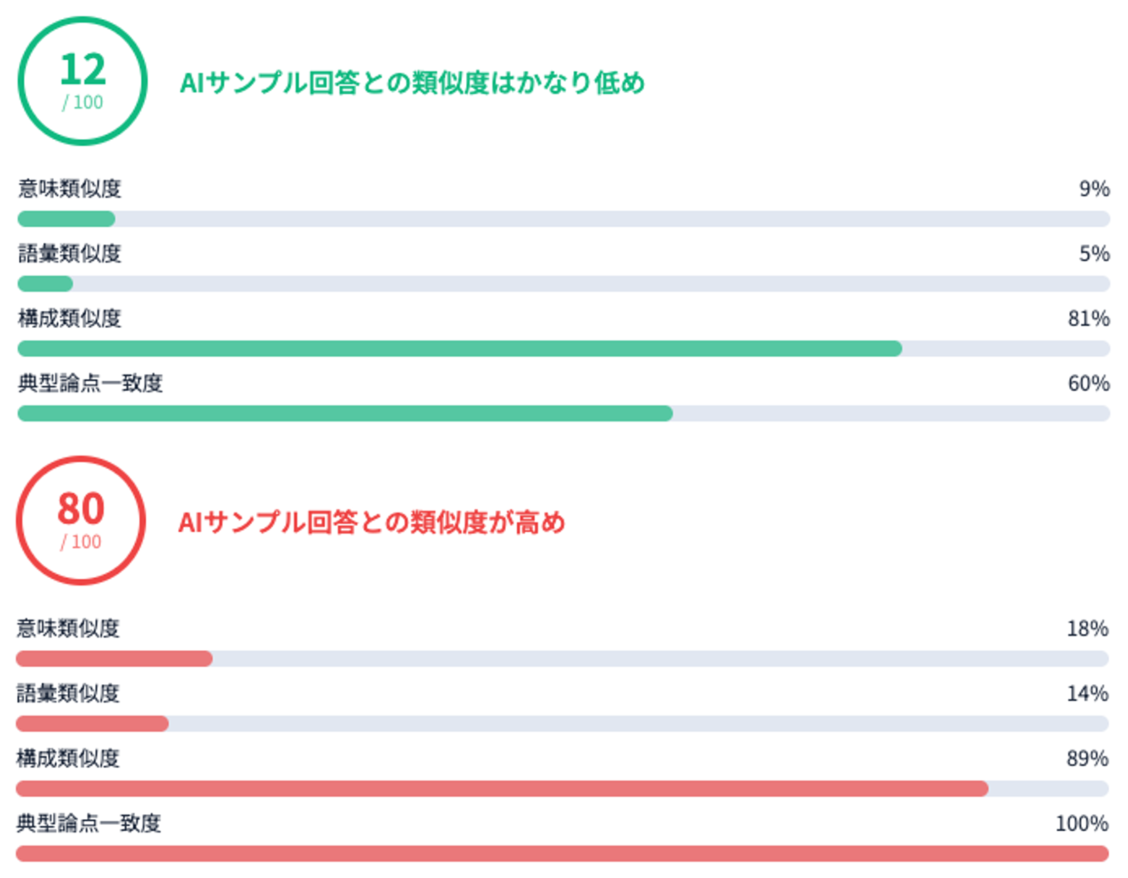 AI類似度判定の出力例